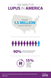 Infographic: The impact of lupus in America. 2021 Digital Lupus Summit