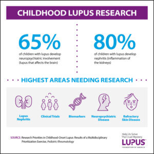 Infographic: childhood lupus research. 2021 Digital Lupus Summit