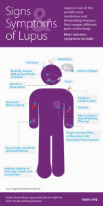 Infographic: Signs and symptoms of lupus. 2021 Digital Lupus Summit